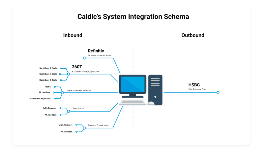 Caldic's Integrations Schema
